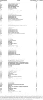 Understanding inborn errors of immunity: A lens into the pathophysiology of monogenic inflammatory bowel disease